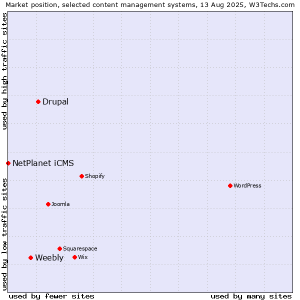 Market position of Drupal vs. Weebly vs. NetPlanet iCMS