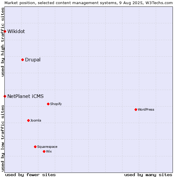 Market position of Drupal vs. NetPlanet iCMS vs. Wikidot