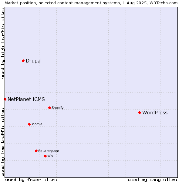 Market position of WordPress vs. Drupal vs. NetPlanet iCMS