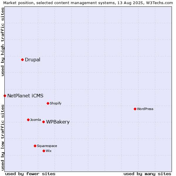 Market position of WPBakery vs. Drupal vs. NetPlanet iCMS