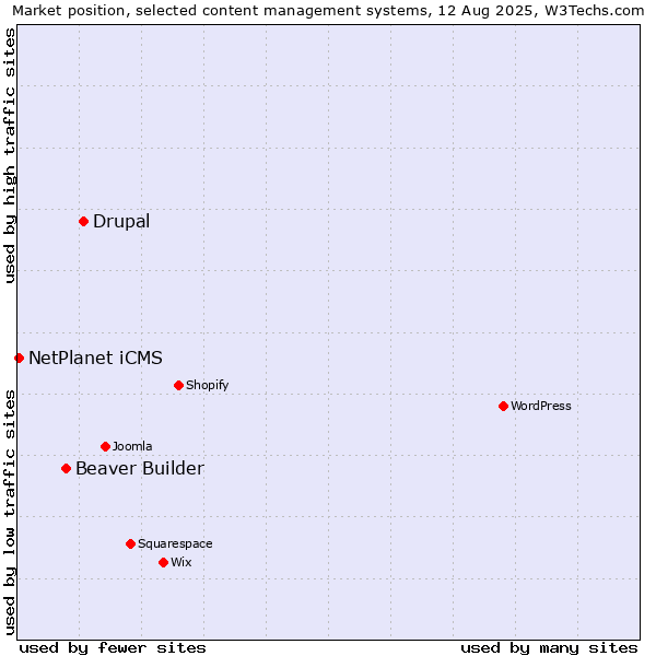 Market position of Drupal vs. Beaver Builder vs. NetPlanet iCMS