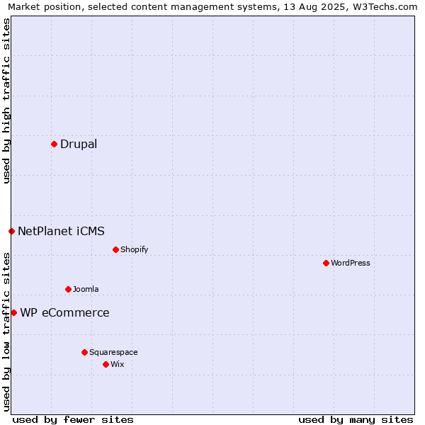 Market position of Drupal vs. WP eCommerce vs. NetPlanet iCMS