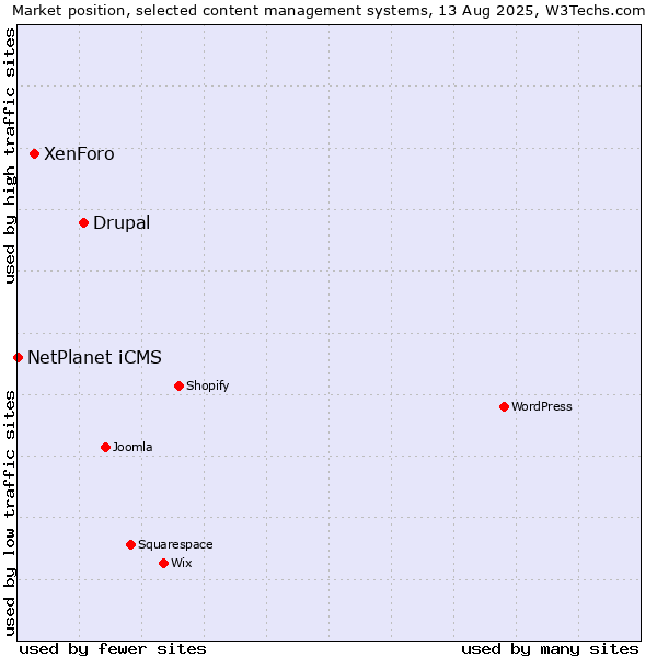 Market position of Drupal vs. XenForo vs. NetPlanet iCMS