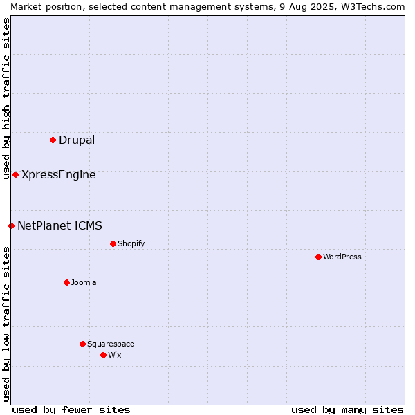 Market position of Drupal vs. XpressEngine vs. NetPlanet iCMS