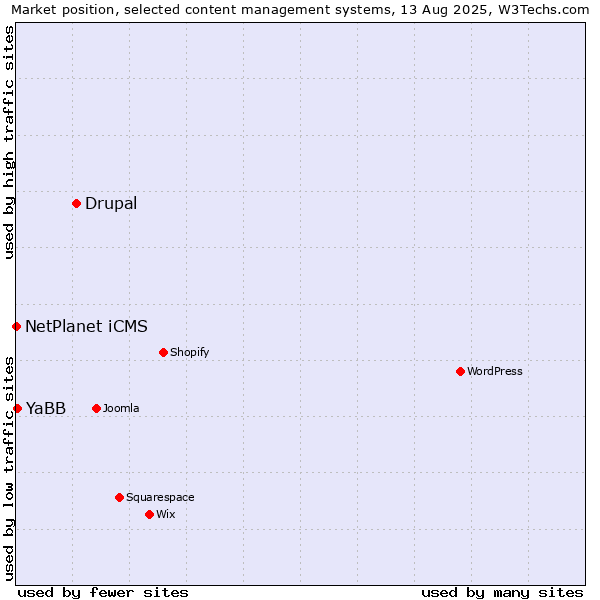 Market position of Drupal vs. YaBB vs. NetPlanet iCMS