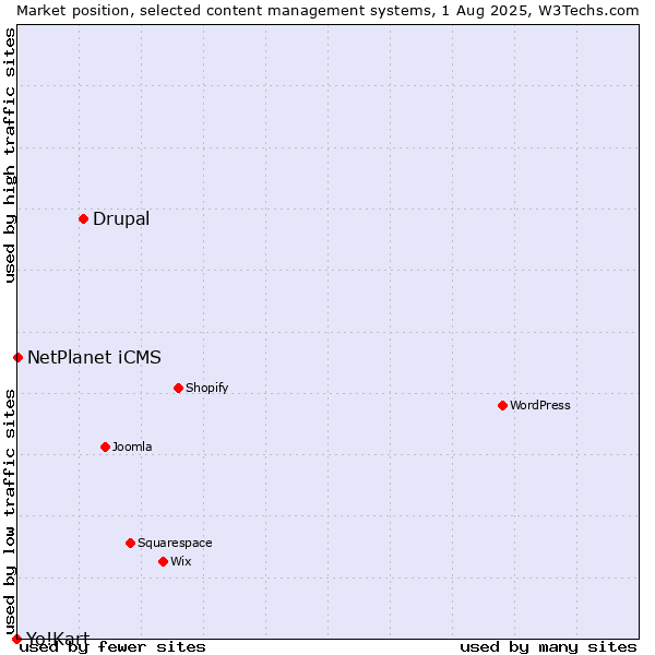 Market position of Drupal vs. NetPlanet iCMS vs. Yo!Kart
