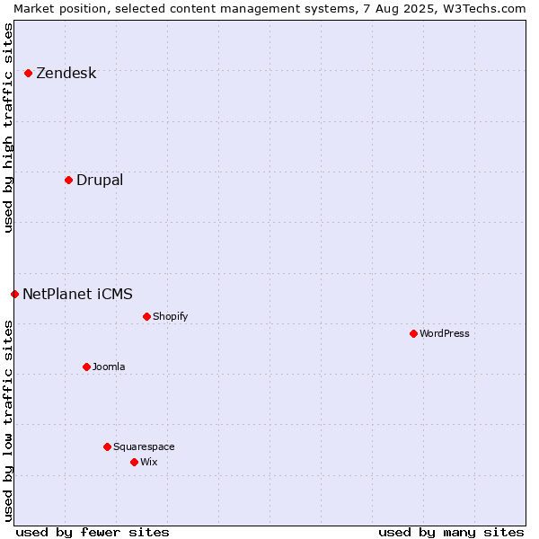 Market position of Drupal vs. Zendesk vs. NetPlanet iCMS
