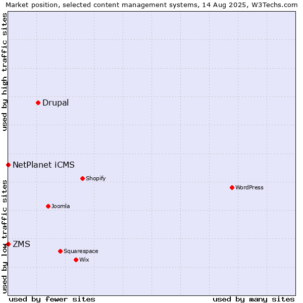 Market position of Drupal vs. NetPlanet iCMS vs. ZMS