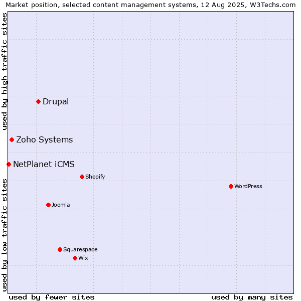 Market position of Drupal vs. Zoho Systems vs. NetPlanet iCMS