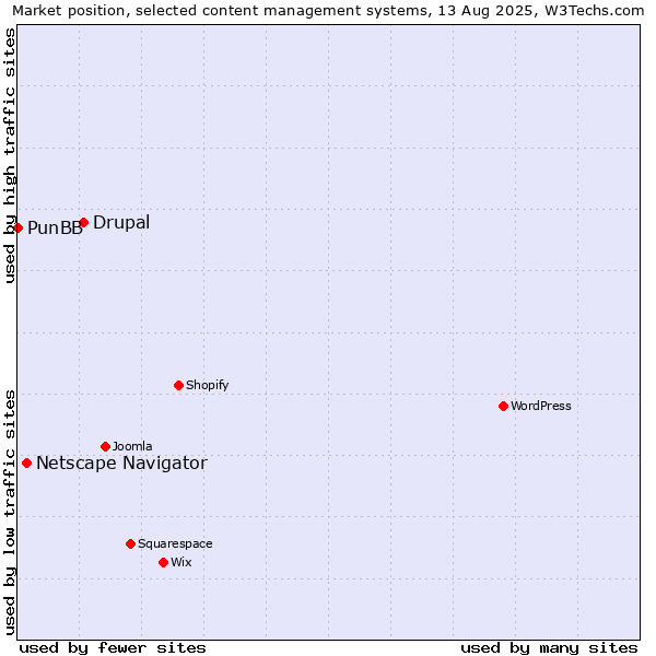 Market position of Drupal vs. Netscape Navigator vs. PunBB