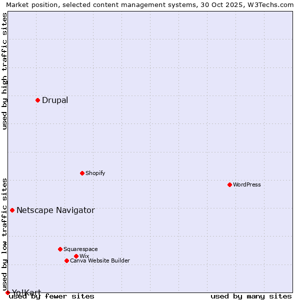 Market position of Drupal vs. Netscape Navigator vs. Yo!Kart