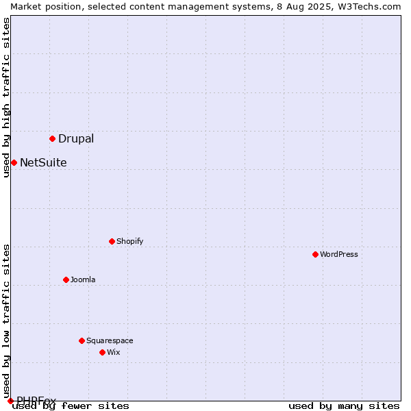 Market position of Drupal vs. NetSuite vs. PHPFox