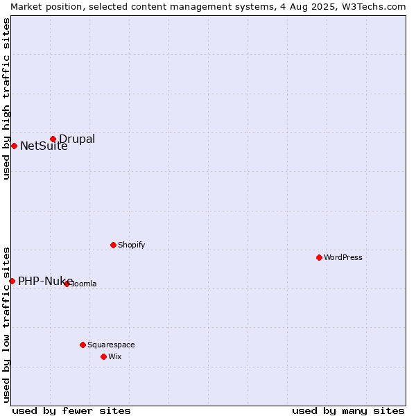 Market position of Drupal vs. NetSuite vs. PHP-Nuke