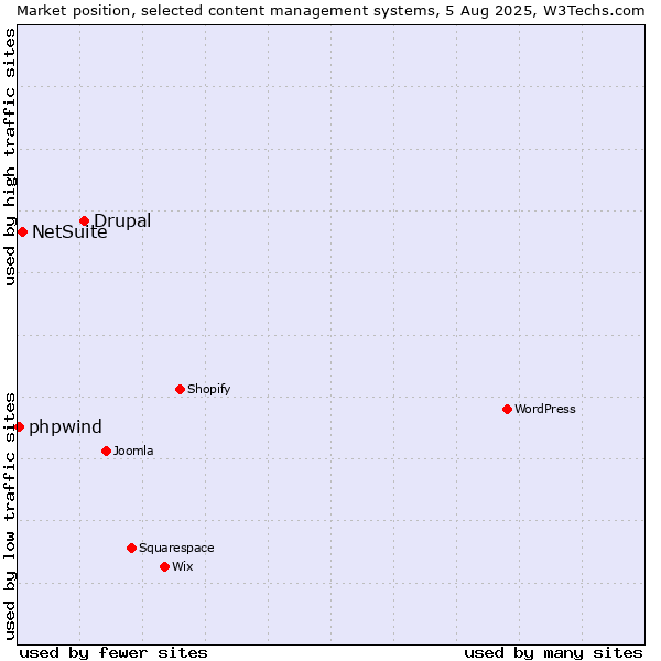 Market position of Drupal vs. NetSuite vs. phpwind