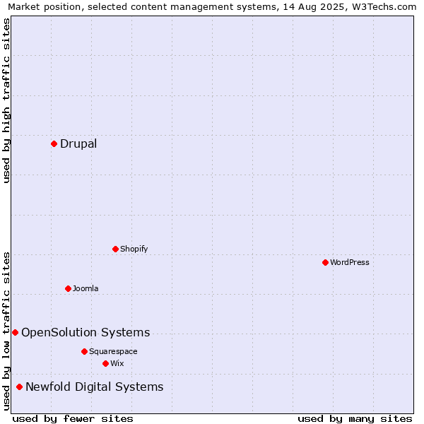 Market position of Drupal vs. Newfold Digital Systems vs. OpenSolution Systems