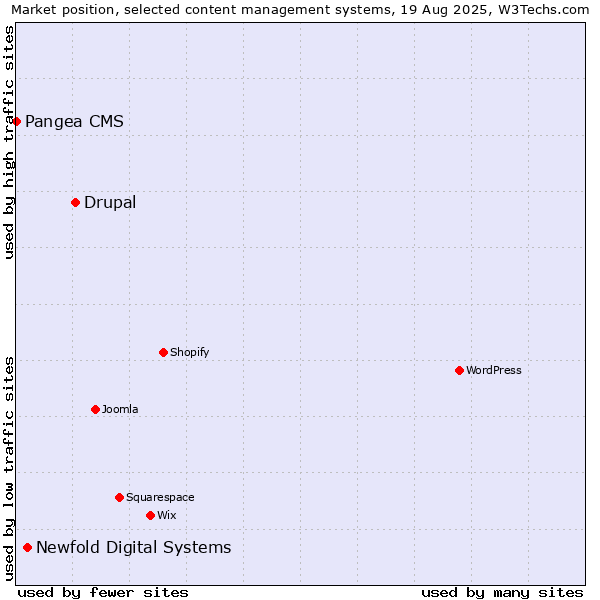 Market position of Drupal vs. Newfold Digital Systems vs. Pangea CMS