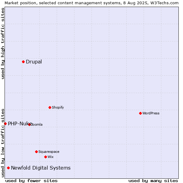 Market position of Drupal vs. Newfold Digital Systems vs. PHP-Nuke