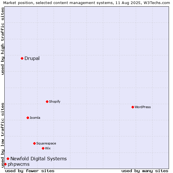 Market position of Drupal vs. Newfold Digital Systems vs. phpwcms