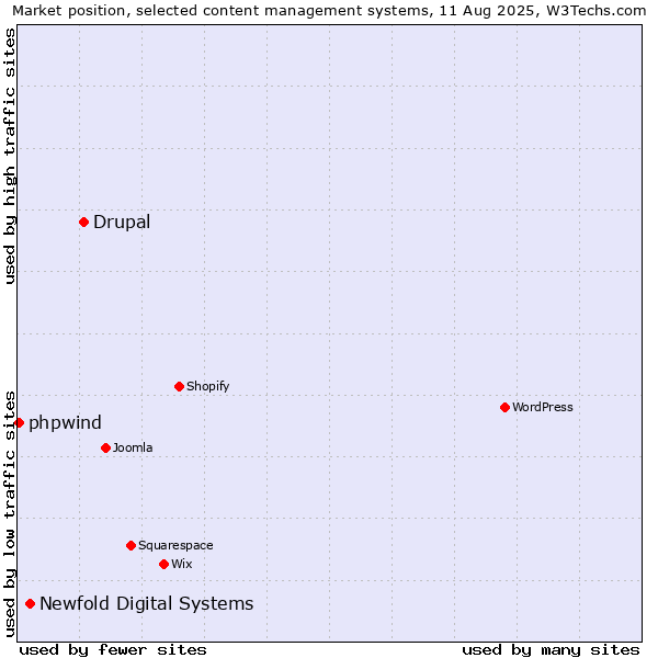 Market position of Drupal vs. Newfold Digital Systems vs. phpwind
