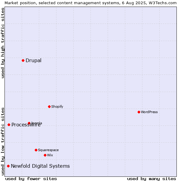 Market position of Drupal vs. ProcessWire vs. Newfold Digital Systems