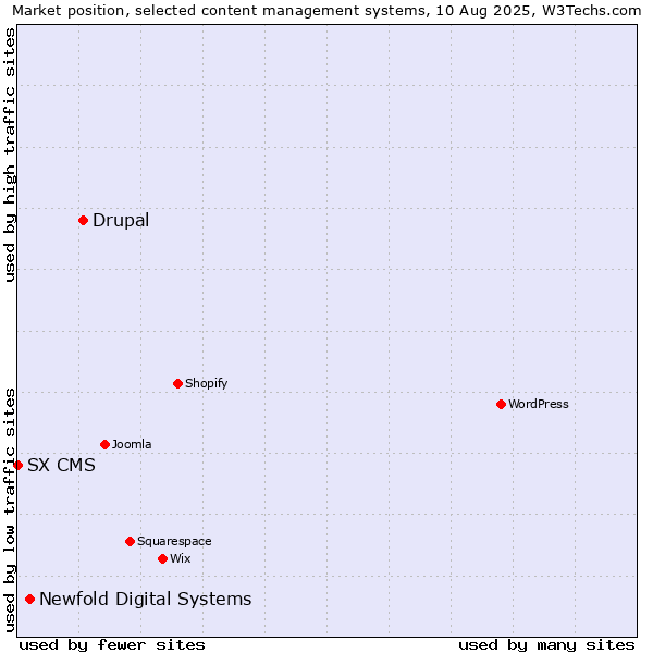 Market position of Drupal vs. Newfold Digital Systems vs. SX CMS