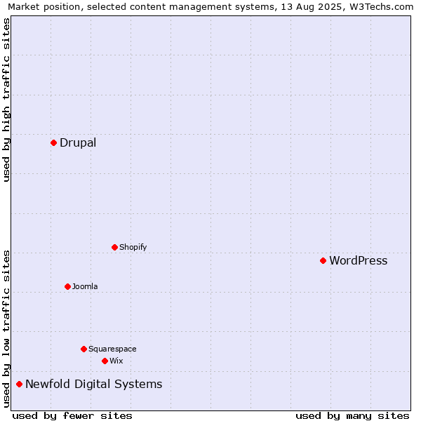 Market position of WordPress vs. Drupal vs. Newfold Digital Systems