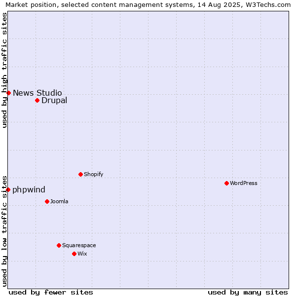 Market position of Drupal vs. News Studio vs. phpwind