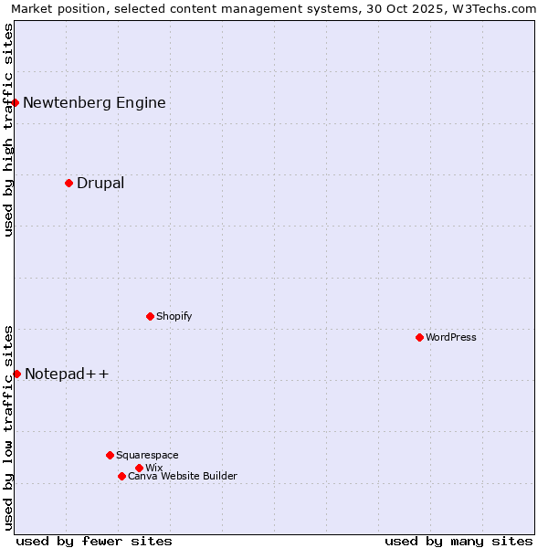 Market position of Drupal vs. Notepad++ vs. Newtenberg Engine