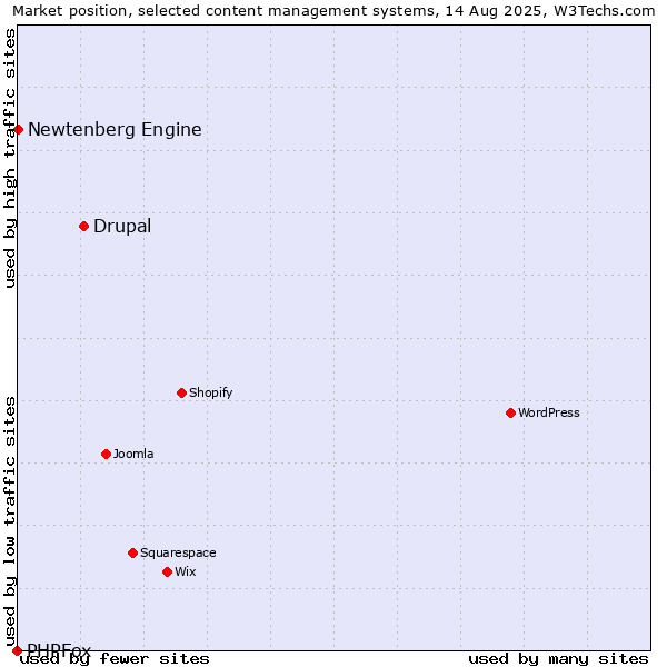 Market position of Drupal vs. Newtenberg Engine vs. PHPFox