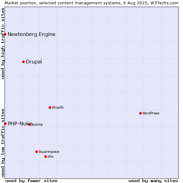 Market position of Drupal vs. PHP-Nuke vs. Newtenberg Engine