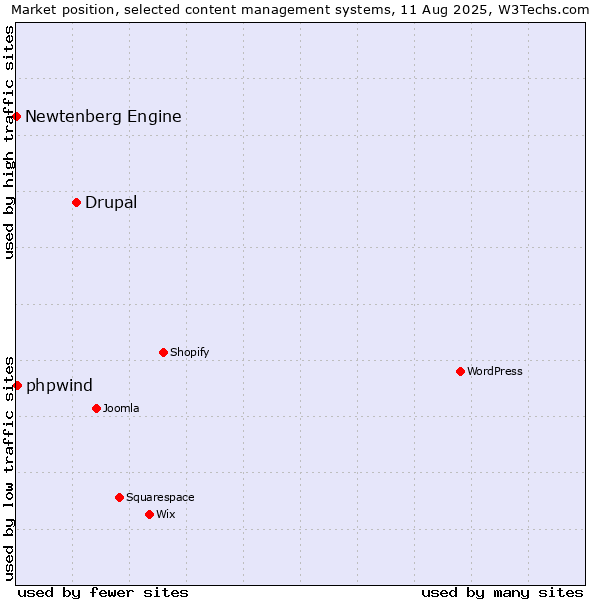 Market position of Drupal vs. phpwind vs. Newtenberg Engine