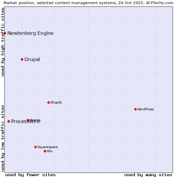Market position of Drupal vs. ProcessWire vs. Newtenberg Engine