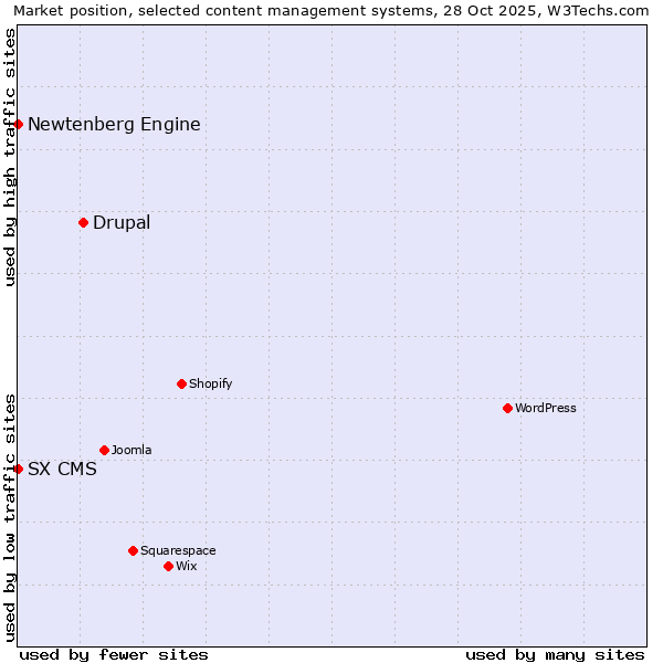 Market position of Drupal vs. Newtenberg Engine vs. SX CMS