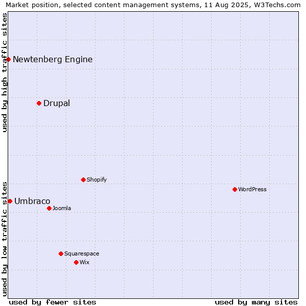 Market position of Drupal vs. Umbraco vs. Newtenberg Engine