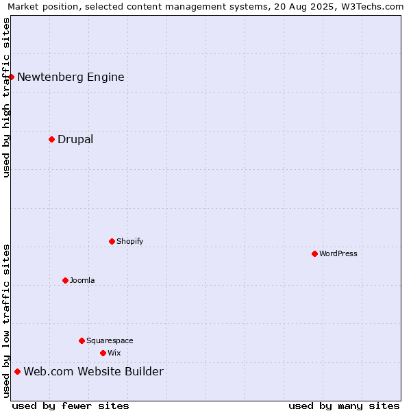 Market position of Drupal vs. Web.com Website Builder vs. Newtenberg Engine