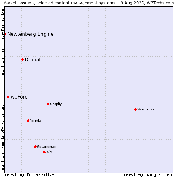 Market position of Drupal vs. wpForo vs. Newtenberg Engine
