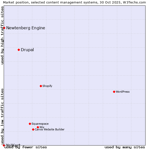 Market position of Drupal vs. Newtenberg Engine vs. Yo!Kart