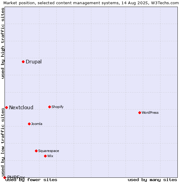 Market position of Drupal vs. Nextcloud vs. PHPFox