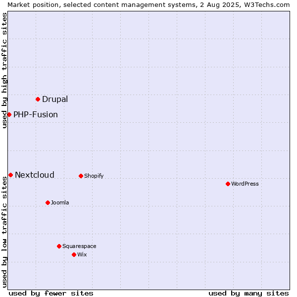Market position of Drupal vs. Nextcloud vs. PHP-Fusion