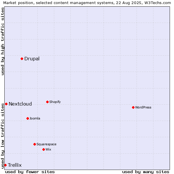 Market position of Drupal vs. Nextcloud vs. Trellix