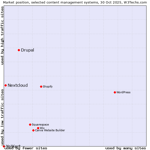 Market position of Drupal vs. Nextcloud vs. Yo!Kart