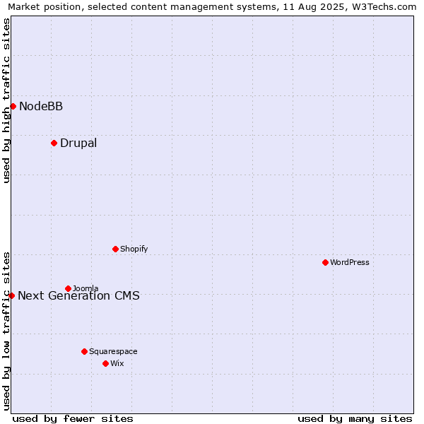 Market position of Drupal vs. NodeBB vs. Next Generation CMS