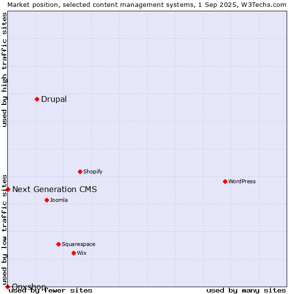 Market position of Drupal vs. Next Generation CMS vs. Onxshop