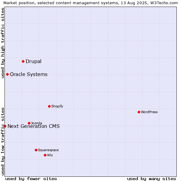 Market position of Drupal vs. Oracle Systems vs. Next Generation CMS