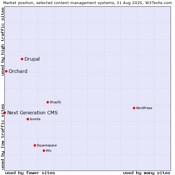 Market position of Drupal vs. Orchard vs. Next Generation CMS