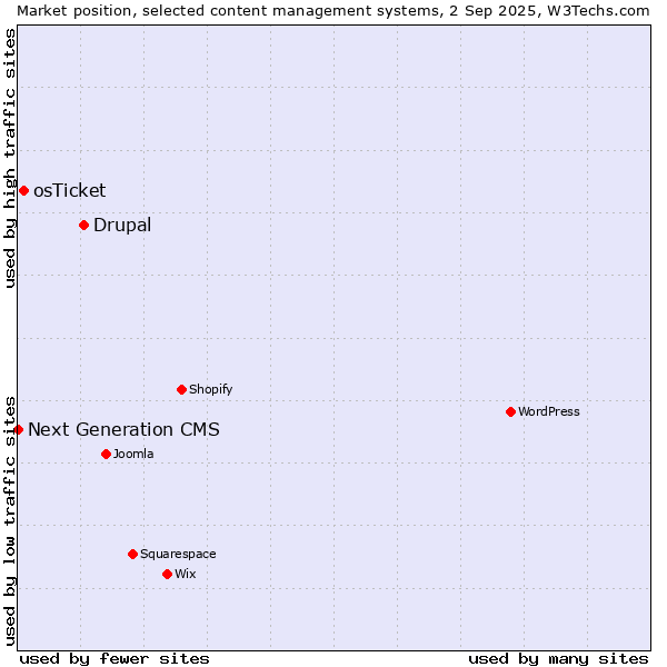 Market position of Drupal vs. osTicket vs. Next Generation CMS