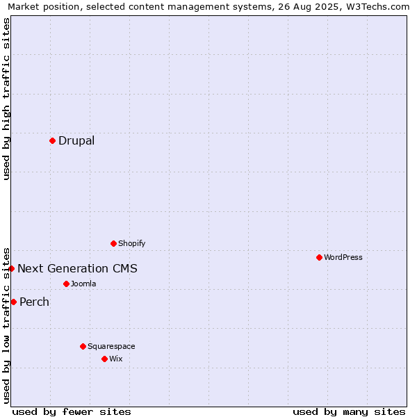 Market position of Drupal vs. Perch vs. Next Generation CMS