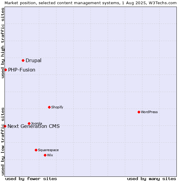 Market position of Drupal vs. PHP-Fusion vs. Next Generation CMS
