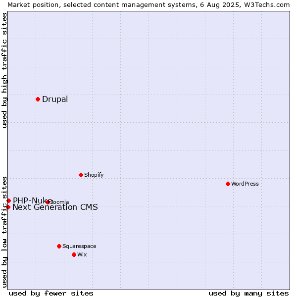 Market position of Drupal vs. PHP-Nuke vs. Next Generation CMS