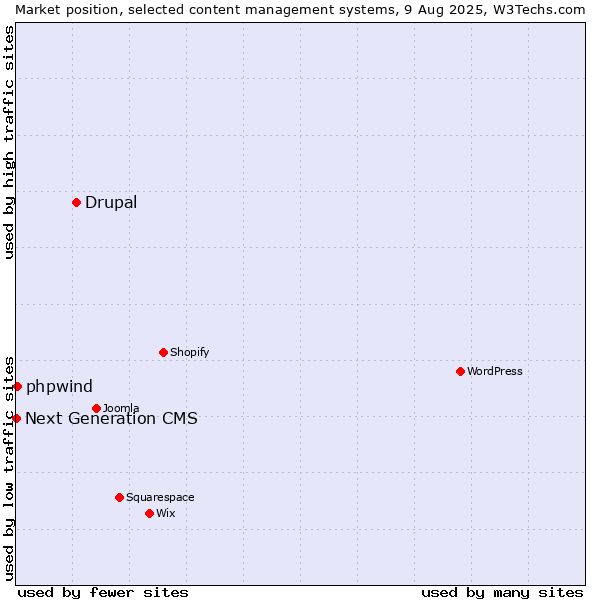Market position of Drupal vs. phpwind vs. Next Generation CMS